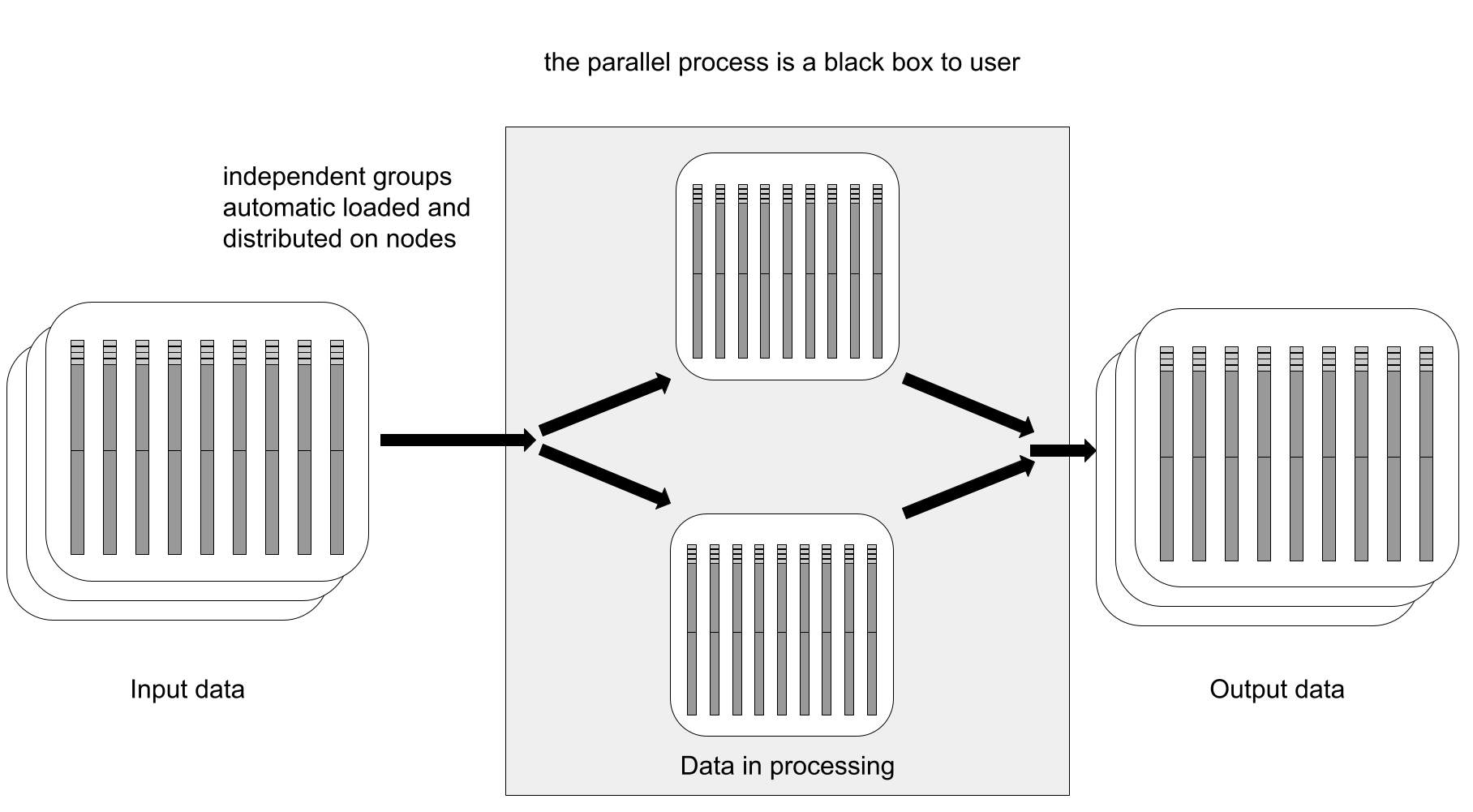 Conceptual illustration of group-oriented processing