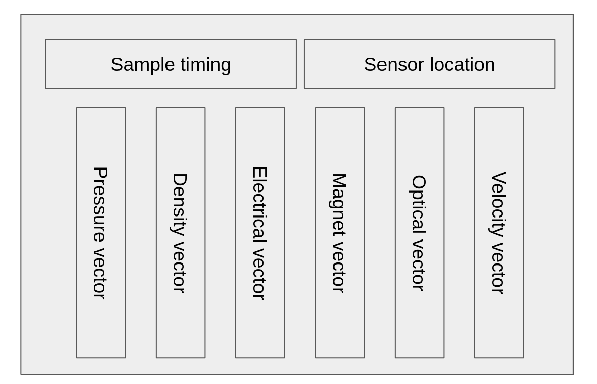 Illustrative SOIG record with several physical-measurement vectors and associated metadata